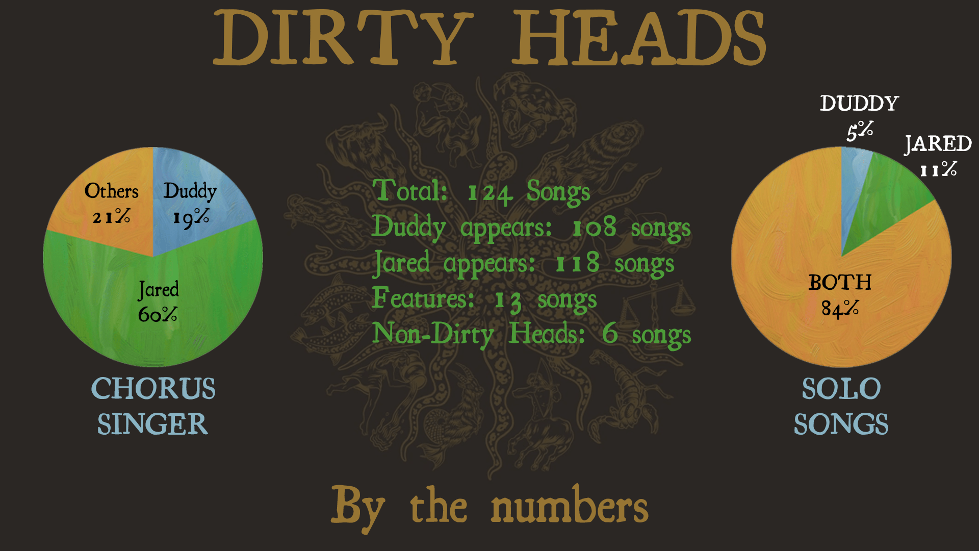 Dirty Heads – By The Numbers