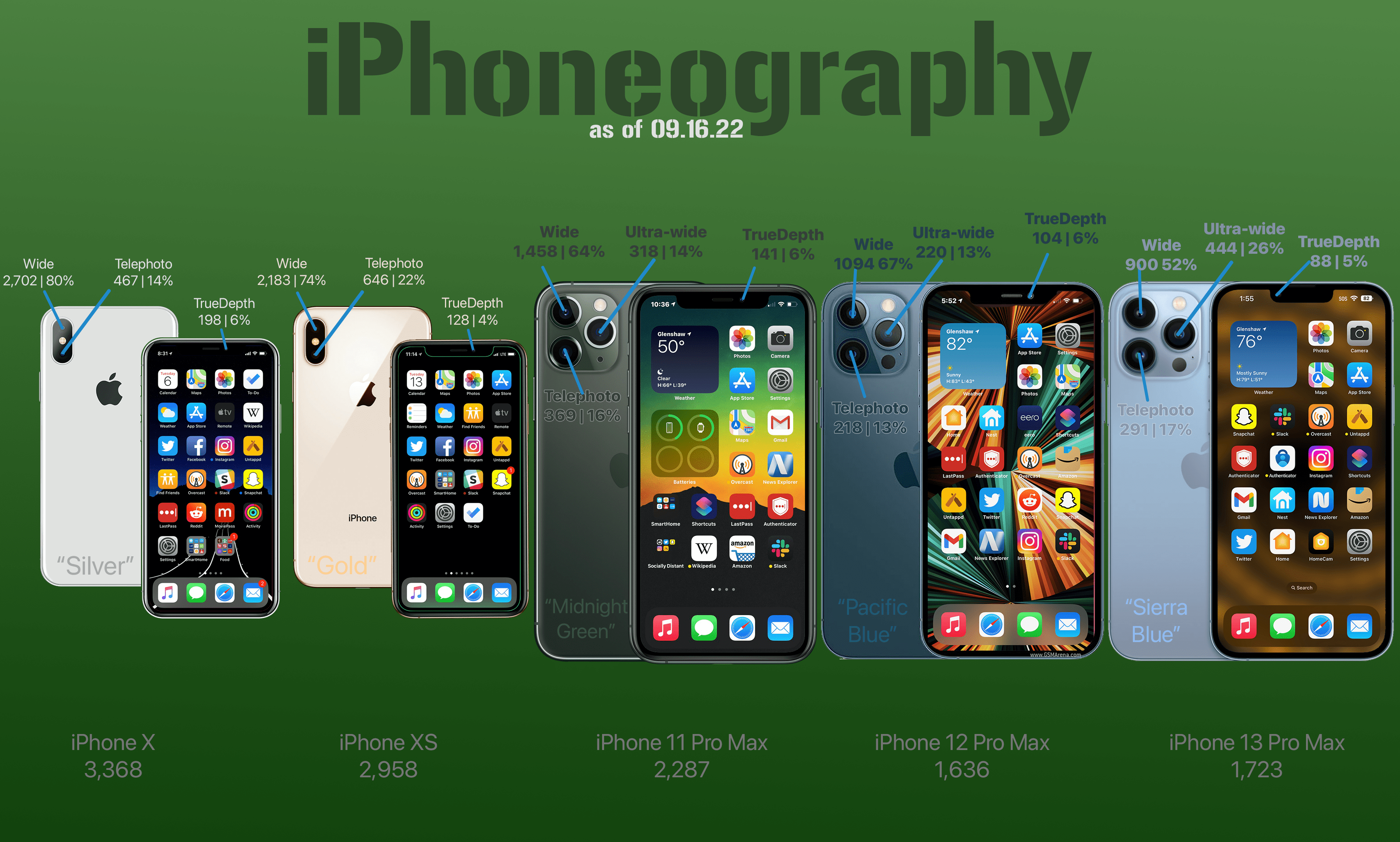 iPhone Photography By The Numbers