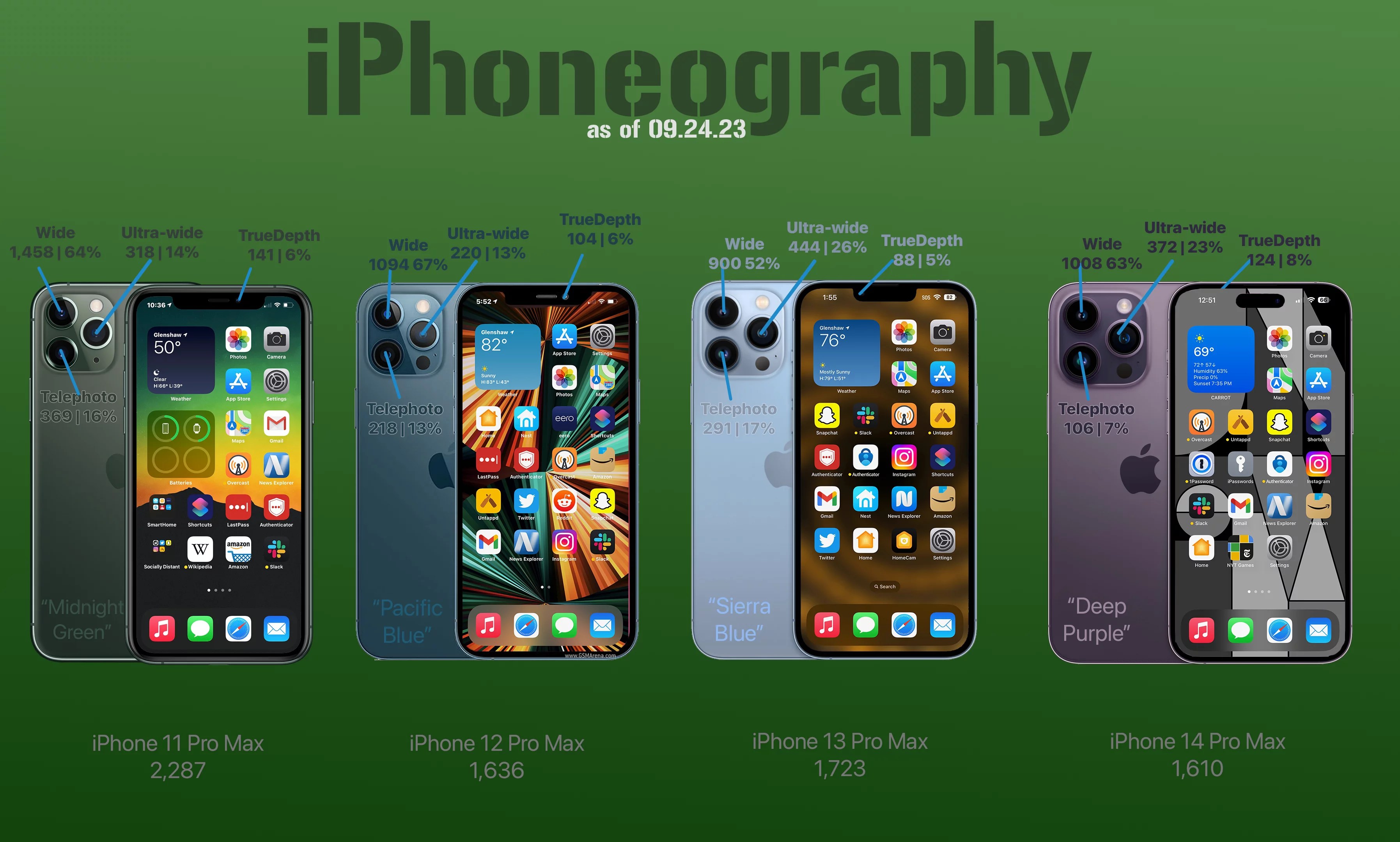 iPhone Photography By the Numbers